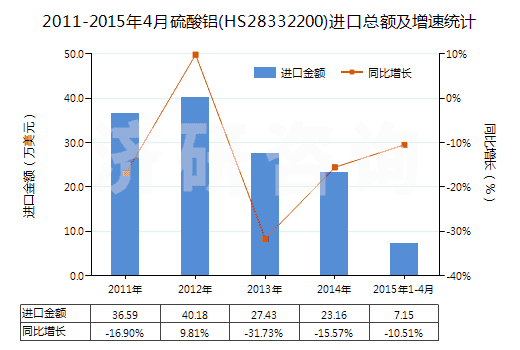 2011-2015年4月硫酸鋁(HS28332200)進(jìn)口總額及增速統(tǒng)計(jì)